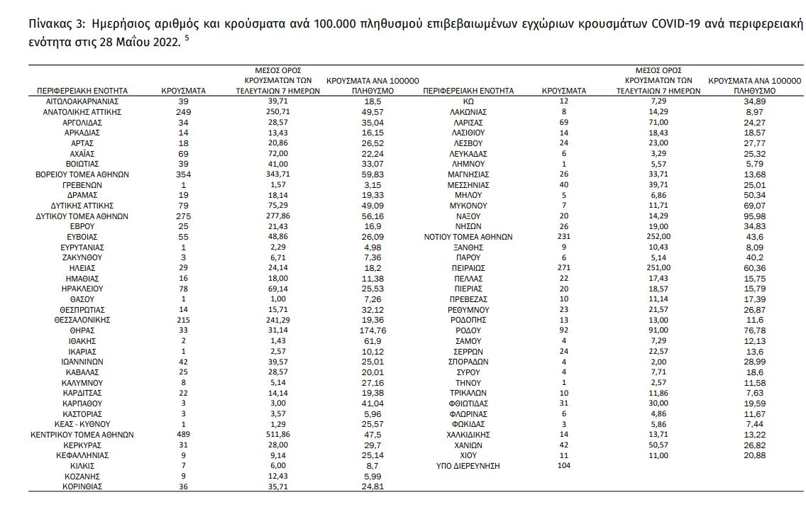 Πού εντοπίζονται τα 3.565 νέα κρούσματα κορονοϊού-Χαμηλά η Αχαΐα