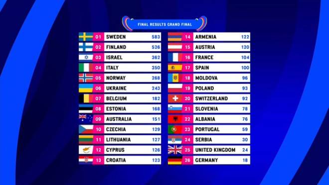 Eurovision 2023: Η Σουηδία ο μεγάλος νικητής του διαγωνισμού
