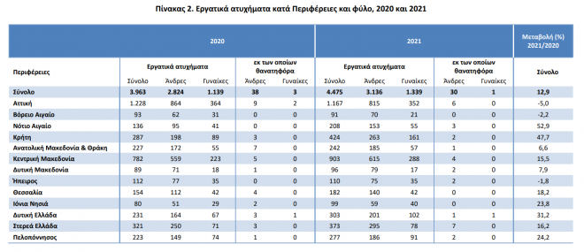 Δυτ. Ελλάδα: Ραγδαία η αύξηση των εργατικών ατυχημάτων - ΔΕΙΤΕ ΤΑ ΕΠΙΣΗΜΑ ΣΤΟΙΧΕΙΑ