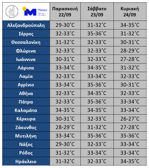 Πάτρα: Καιρός για παραλία το Σαββατοκύριακο! Θα "χτυπήσει" 36άρι - Πότε έρχονται μπόρες