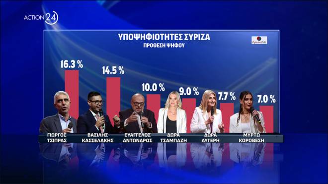 Δημοσκόπηση Opinion Poll - Ευρωεκλογές 2024: Άνοδος της ΝΔ, σταθερός ο ΣΥΡΙΖΑ, νέα πτώση για ΠΑΣΟΚ - Δείτε ποιοι έχουν προβάδισμα στη μάχη του σταυρού - ΚΑΡΤΕΣ