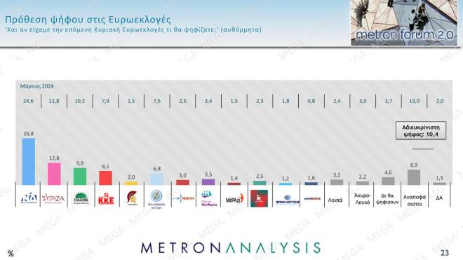 Δημοσκόπηση Metron Analysis: Ανεβαίνει η ΝΔ, κέρδη για τον ΣΥΡΙΖΑ, νέα πτώση για το ΠΑΣΟΚ