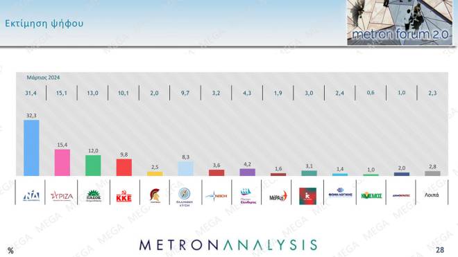 Δημοσκόπηση Metron Analysis: Ανεβαίνει η ΝΔ, κέρδη για τον ΣΥΡΙΖΑ, νέα πτώση για το ΠΑΣΟΚ