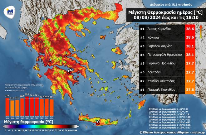 Στη Δυτ. Ελλάδα μια από τις υψηλότερες θερμοκρασίες σήμερα στην χώρα ΠΙΝΑΚΑΣ