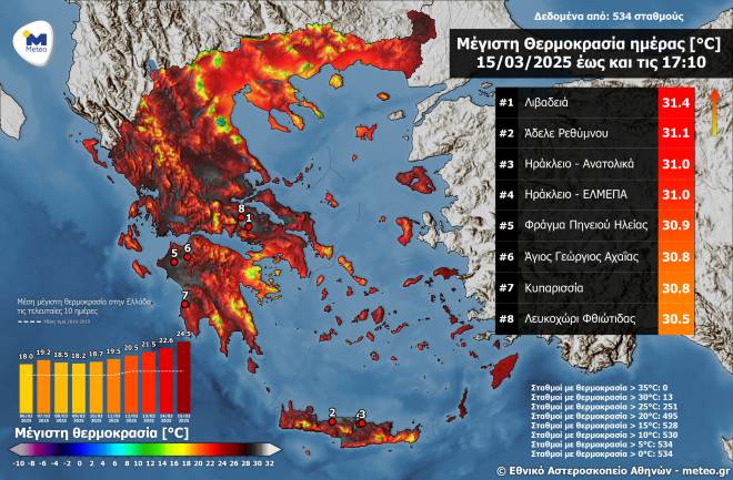 ΔΥΤΙΚΗ ΕΛΛΑΔΑ: Πάνω από 30 βαθμούς σήμερα η θερμοκρασία