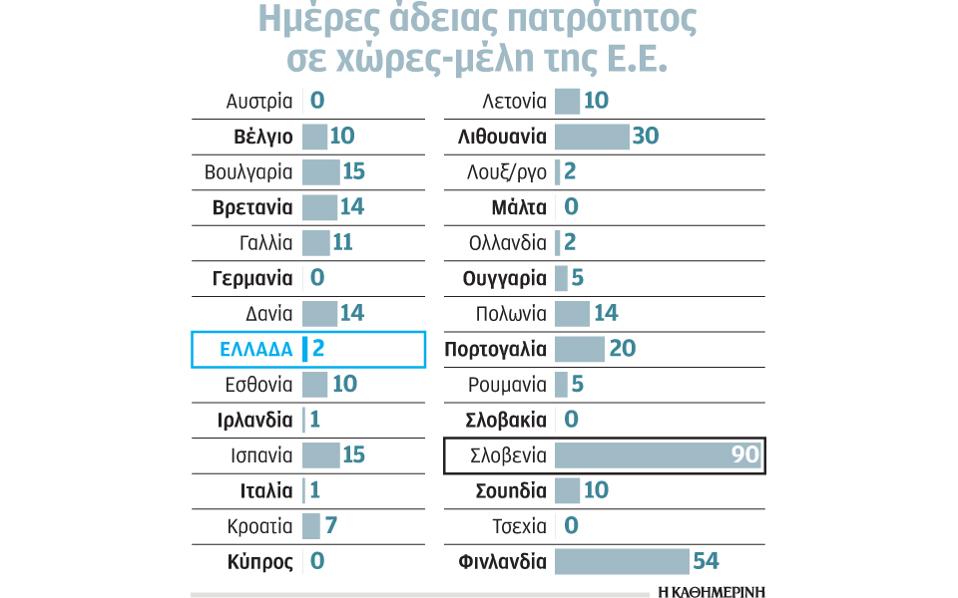 Κομισιόν: Ανω των δέκα ημερών άδεια πατρότητος