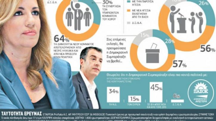 Prorata: Δεν ψηφίζουν ούτε Φώφη ούτε Σταύρο...