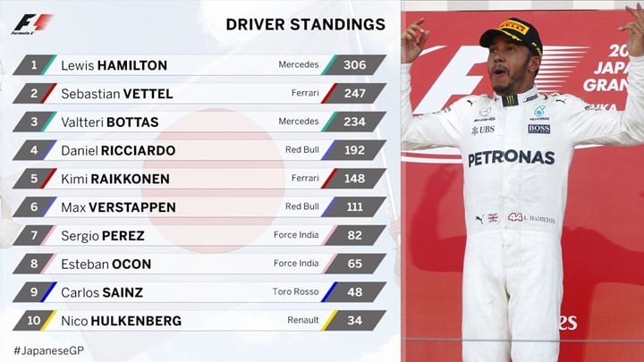 Νίκη του Χάμιλτον στο GP Ιαπωνίας