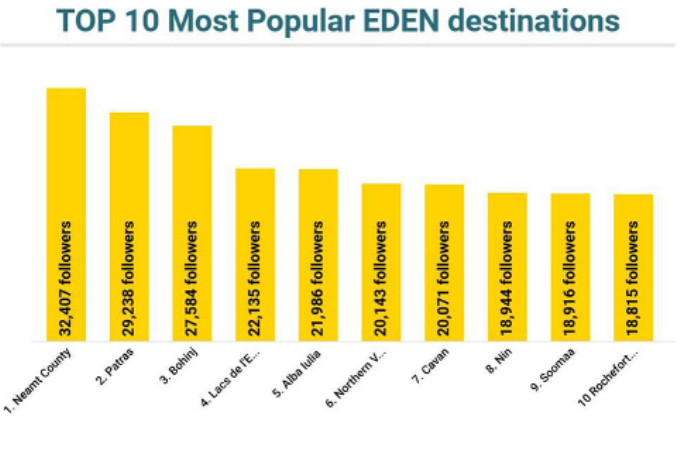 Περιφέρεια Δυτικής Ελλάδας: Στη δεύτερη θέση μεταξύ των αναδυόμενων τουριστικά περιοχών του Δικτύου EDEN - Εντυπωσιακά στοιχεία - ΦΩΤΟ