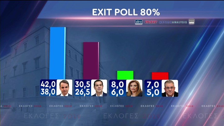 Exit poll: Αυτοδυναμία και μεγάλη διαφορά Νέας Δημοκρατίας - ΣΥΡΙΖΑ