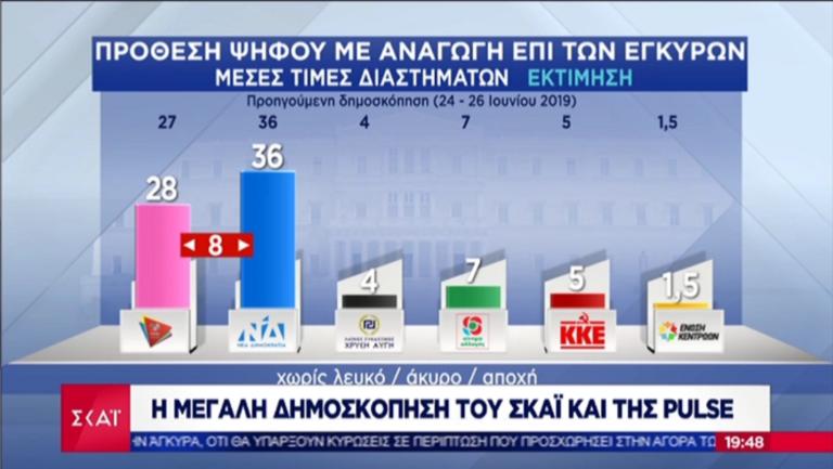 Νέα δημοσκόπηση: Στις 8 μονάδες η διαφορά ΝΔ - ΣΥΡΙΖΑ