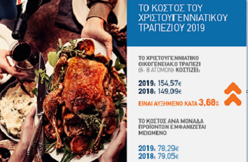 Ακριβότερο σε σχέση με πέρυσι το Χριστουγεννιάτικο τραπέζι - Οι τιμές των κρεάτων ανέβασαν το κόστος - Δείτε αναλυτικά τις τιμές