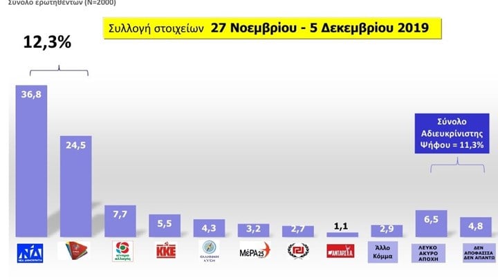 Δημοσκόπηση: Τα ποσοστά των κομμάτων και οι πιο δημοφιλείς υπουργοί