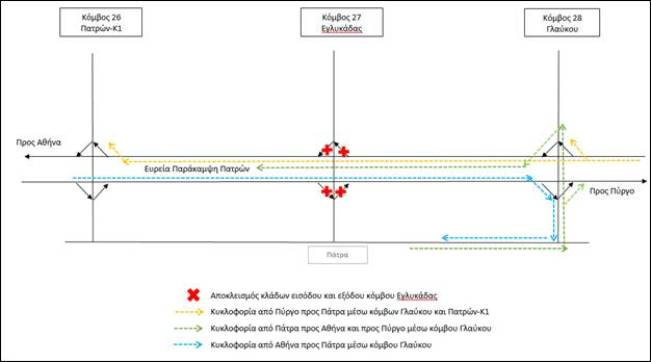 Περιμετρική Πατρών: Μέχρι το Σάββατο ο αποκλεισμός του κόμβου Εγλυκάδας