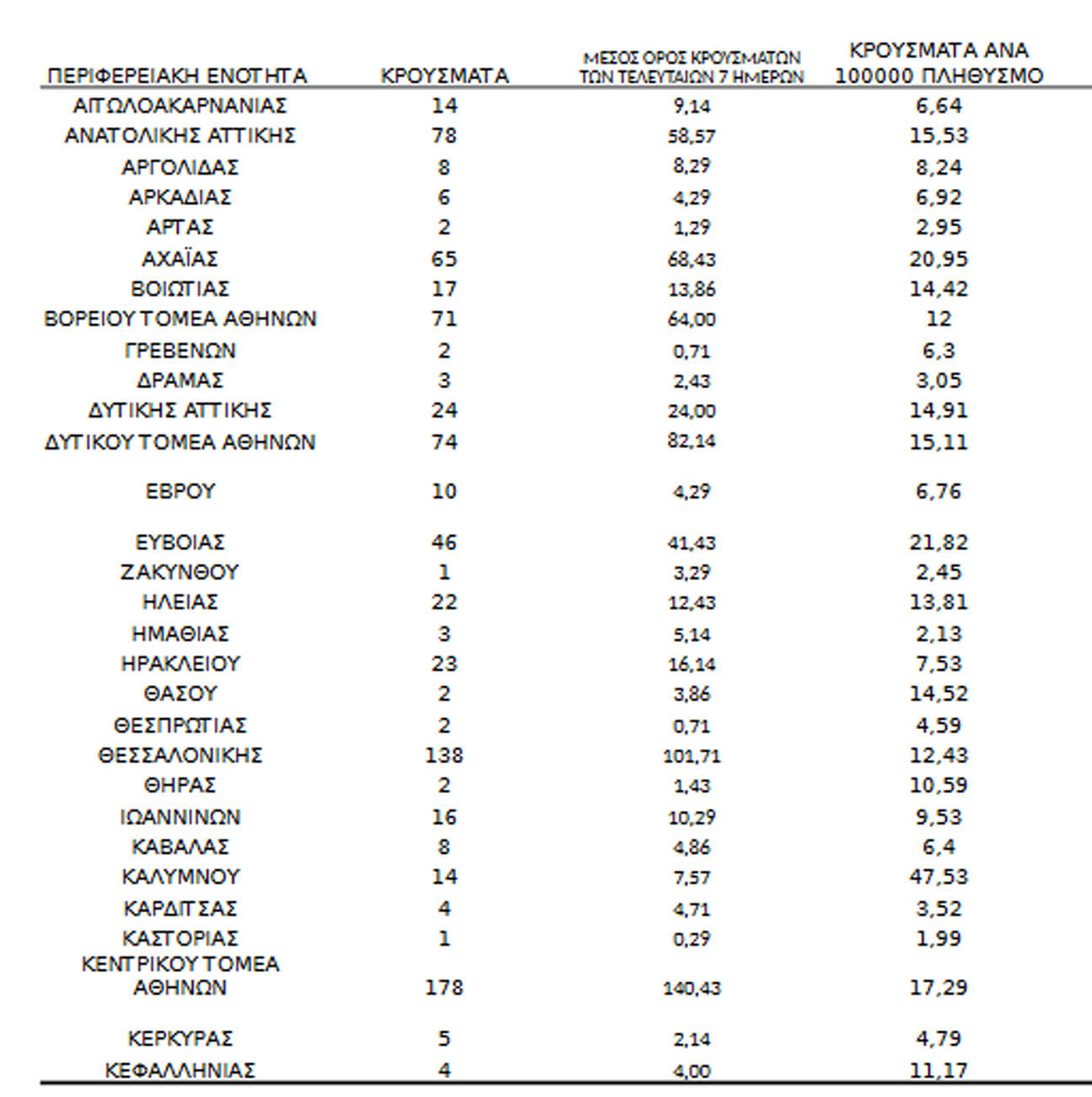Κορονοϊός: Πώς κατανέμονται τα κρούσματα – Πάνω από 60 στην Αχαΐα - ΠΙΝΑΚΕΣ