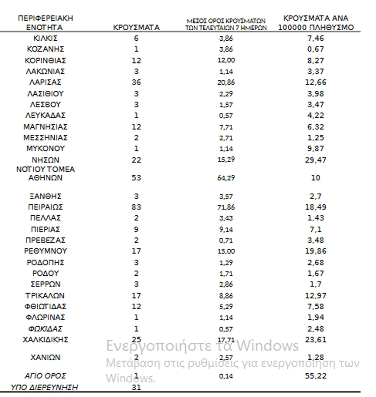 Κορονοϊός: Πώς κατανέμονται τα κρούσματα – Πάνω από 60 στην Αχαΐα - ΠΙΝΑΚΕΣ