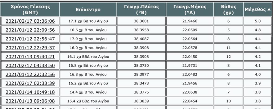 Χουλιάρας: 1.500 σεισμοί σε δύο μήνες στον δυτικό Κορινθιακό Κόλπο! Ανησυχία για τα ρήγματα της περιοχής