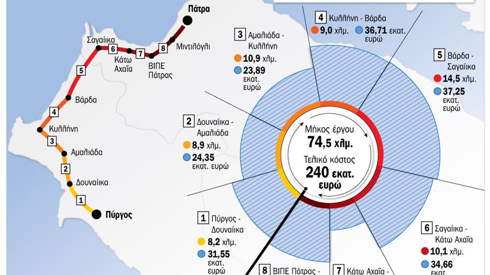 Αρχές του 2022 η έναρξη των εργασιών στην Πατρών-Πύργου