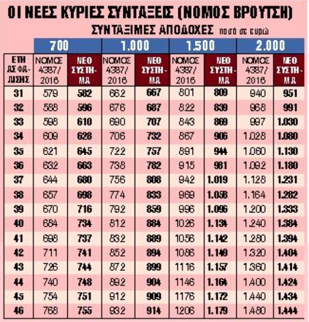 Ποιοι συνταξιούχοι πληρώνονται και πόσα αυτή την εβδομάδα