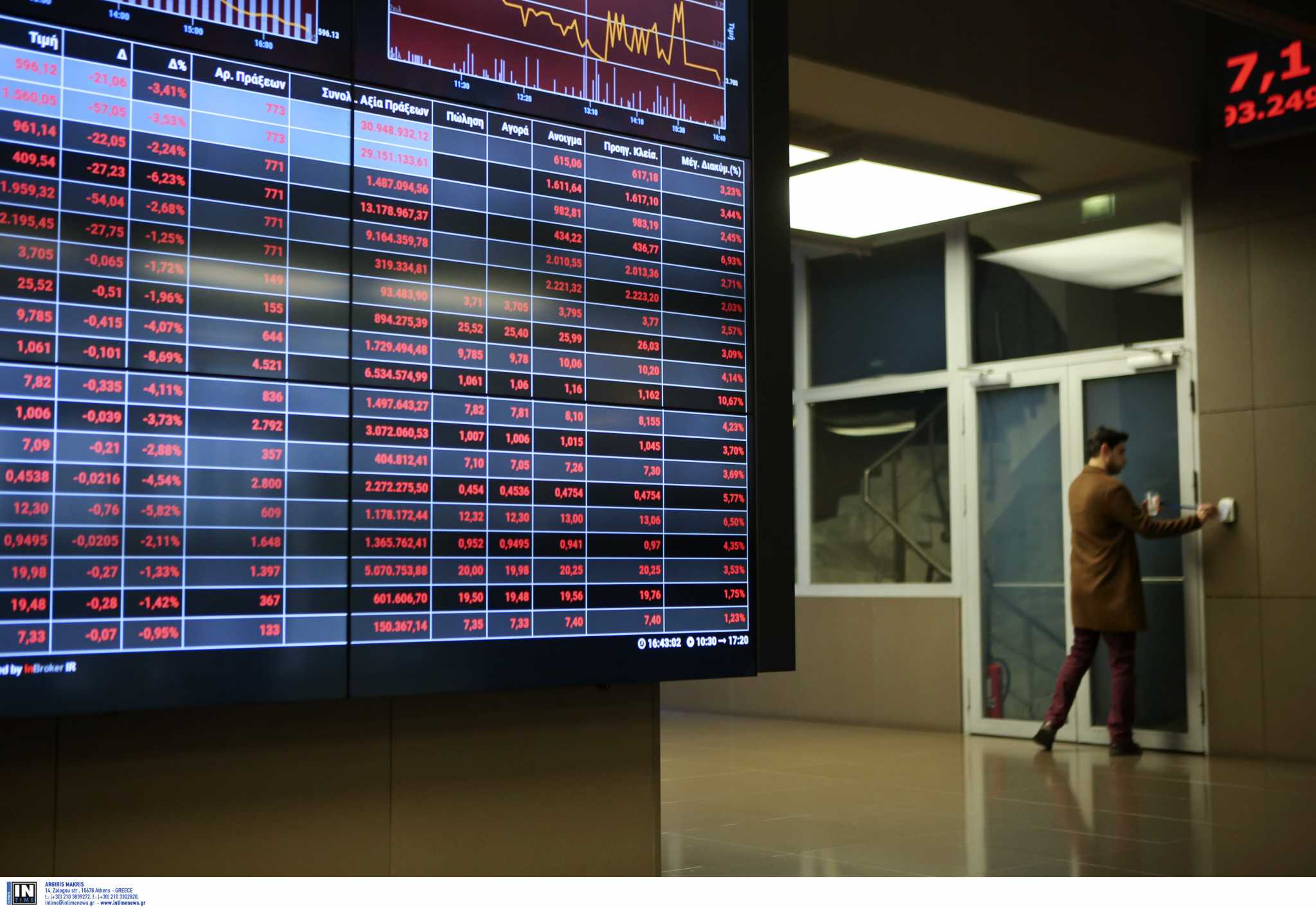 Χρηματιστήριο Αθηνών: Κλείσιμο με άνοδο 0,74% – Στα 31,68 εκατ. ευρώ ο τζίρος