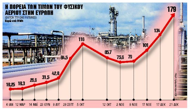 Εκτός ελέγχου οι τιμές σε φυσικό αέριο και ρεύμα