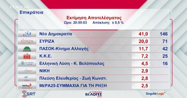 Εκλογές 2023: Παγιώνεται στις 20 μονάδες η διαφορά – Πεντακομματική Βουλή