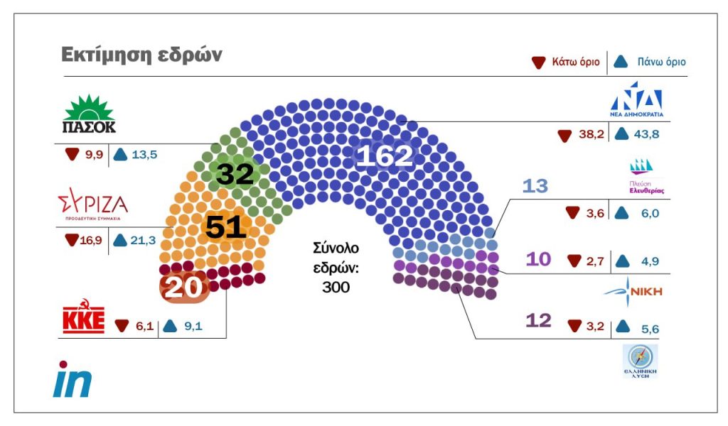 Νέα δημοσκόπηση: Τα ποσοστά ΝΔ και ΣΥΡΙΖΑ, πόσες έδρες παίρνουν τα κόμματα, πόσοι μπαίνουν στη Βουλή