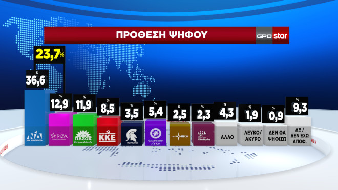 Δημοσκοπική κυριαρχία της ΝΔ – Καταρρέει ο ΣΥΡΙΖΑ, κοντεύει να τον περάσει το ΠΑΣΟΚ