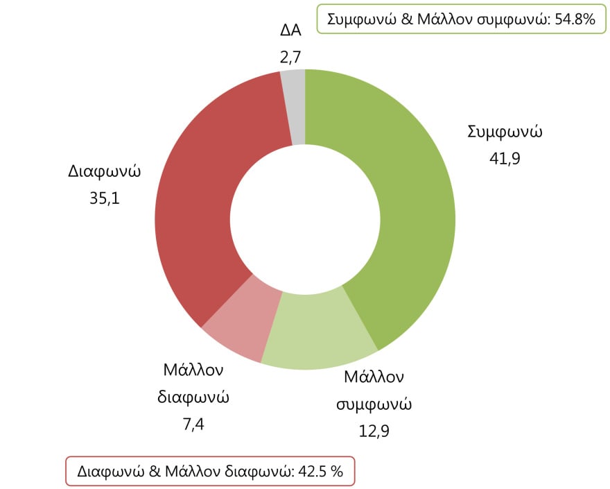 Δημοσκόπηση Marc: 54,8% ναι στον γάμο των ομόφυλων και 52,9% στην υιοθεσία από ομόφυλα ζευγάρια