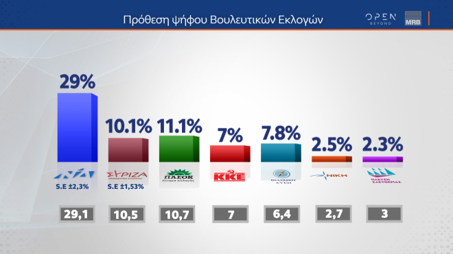 Δημοσκόπηση MRB: Σταθερά πρώτη η Νέα Δημοκρατία – Τρίτο κόμμα ο ΣΥΡΙΖΑ