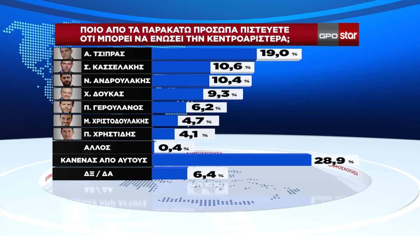 Δημοσκόπηση GPO: Διπλάσια τα ποσοστά Τσίπρα έναντι Κασσελάκη στους ψηφοφόρους ΣΥΡΙΖΑ για την «Ενωμένη Κεντροαριστερά»