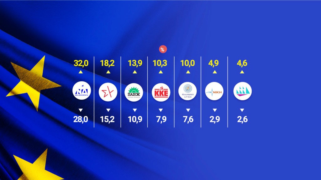Ευρωεκλογές 2024: Τι δείχνουν τα exit polls - Αυτά είναι τα ποσοστά των κομμάτων