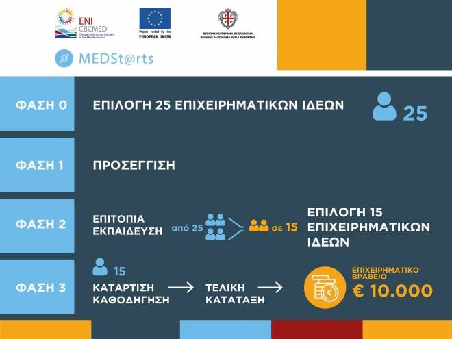 Επιμελητήριο Αχαΐας: Πρόσκληση υποβολής Επιχειρηματικών Ιδεών για το έργο MedSt@rts