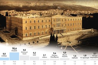 Δημοσκόπηση GPO: Νέα δεδομένα στο πολιτικό σκηνικό με φόντο τα Τέμπη - Ποιοι μετρούν απώλειες