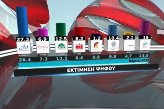 Δημοσκόπηση Metron Analysis: Εδραιώνεται στη δεύτερη θέση η Πλεύση Ελευθερίας - Χαμηλές πτήσεις για ΠΑΣΟΚ και ΣΥΡΙΖΑ