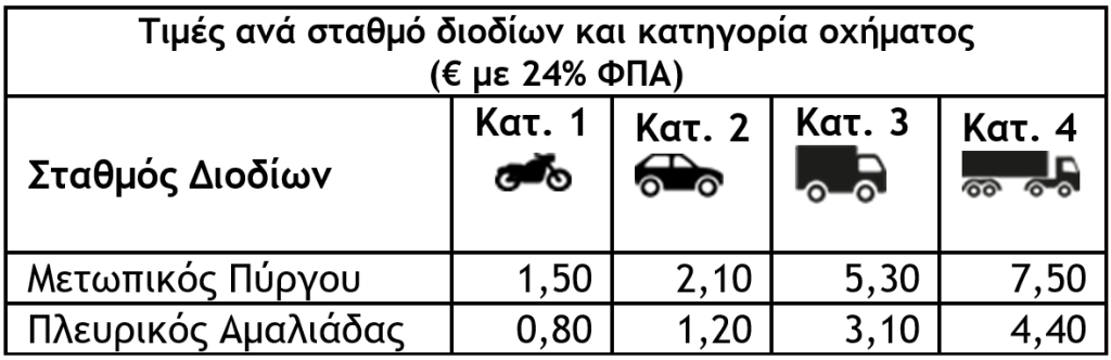 Ολυμπία Οδός: Στις 12μ. την 1η Αυγούστου η έναρξη λειτουργίας των 65 χιλιομέτρων της νέας Πατρών-Πύργου - Πού θα έχει διόδια και πόσο θα κοστίζουν