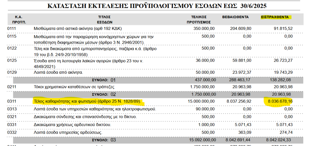 Κ. Σβόλης: Οι τεράστιες ευθύνες της Δημοτικής Αρχής για τη βρωμιά της Πάτρας