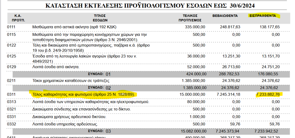 Κ. Σβόλης: Οι τεράστιες ευθύνες της Δημοτικής Αρχής για τη βρωμιά της Πάτρας