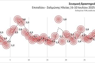Τι συμβαίνει με τους διαδοχικούς σεισμούς κοντά στον Πύργο