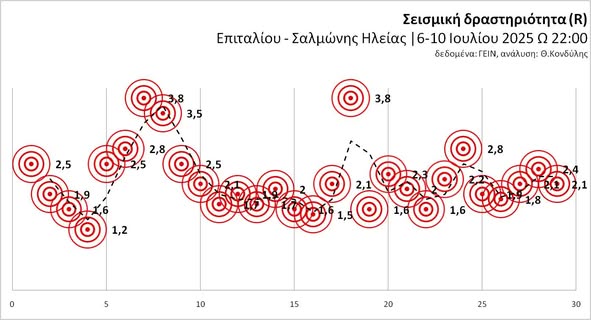 Τι συμβαίνει με τους διαδοχικούς σεισμούς κοντά στον Πύργο