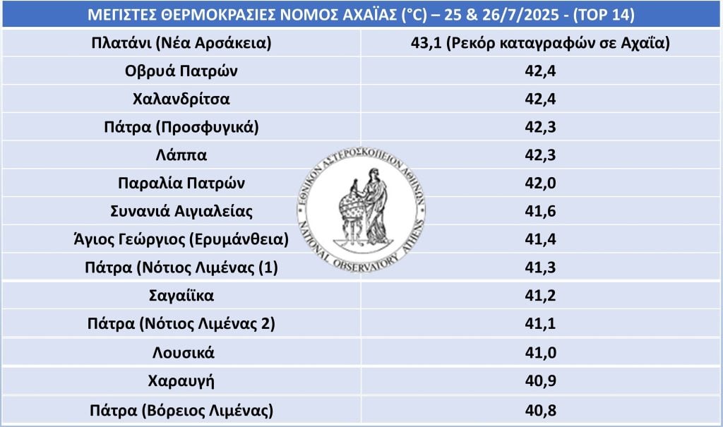 Έσπασε τα ρεκόρ η θερμοκρασία στην Πάτρα - Πάνω από 43°C στο Πλατάνι