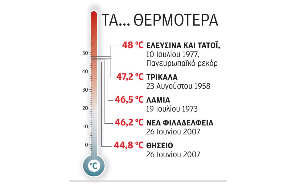 Τα καλοκαίρια που έσπασε το θερμόμετρο - 1973: Σαν σήμερα ξεκίνησε ένας από τους ισχυρότερους καύσωνες με 46 βαθμούς!