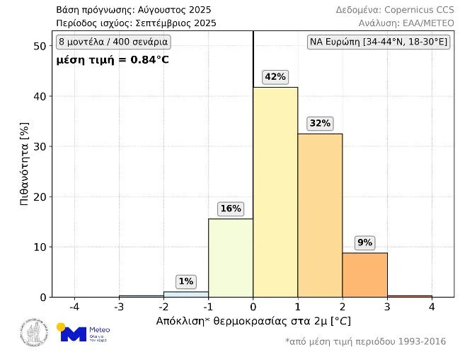 Meteo: Θερμότερος του κανονικού θα είναι ο Σεπτέμβριος στην Ελλάδα