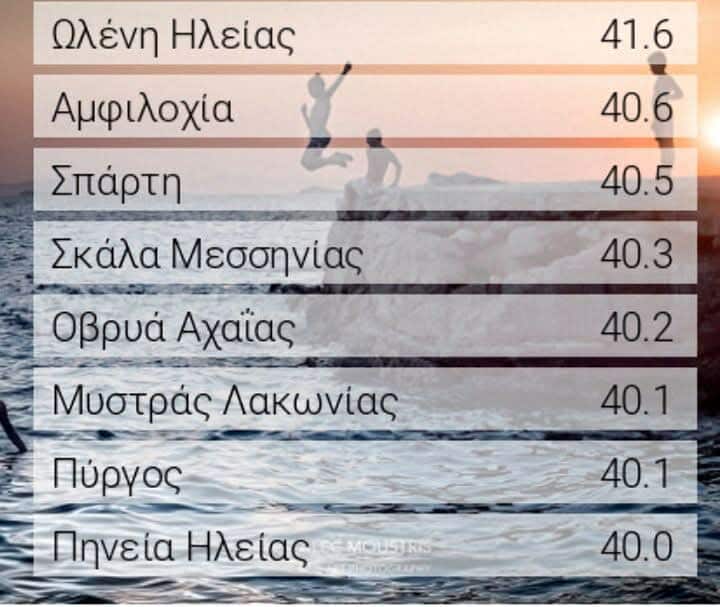 Πρωταθλήτρια της ζέστης αναδείχθηκε την Κυριακή η Δυτ. Ελλάδα - Δείτε που έφθασε ο υδράργυρος