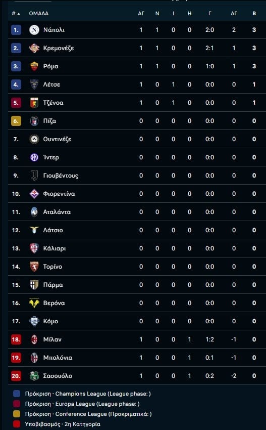 Serie A: Ήττα σοκ για τη Μίλαν από την Κρεμονέζε – «Επαγγελματική» νίκη η Ρόμα με Μπολόνια