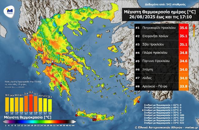 Στην Πάτρα μία από τις υψηλότερες θερμοκρασίες την Τρίτη - ΠΙΝΑΚΑΣ