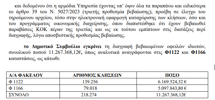 Το σπιράλ για τις κλήσεις: Σε παραλήρημα η Δημοτική Αρχή