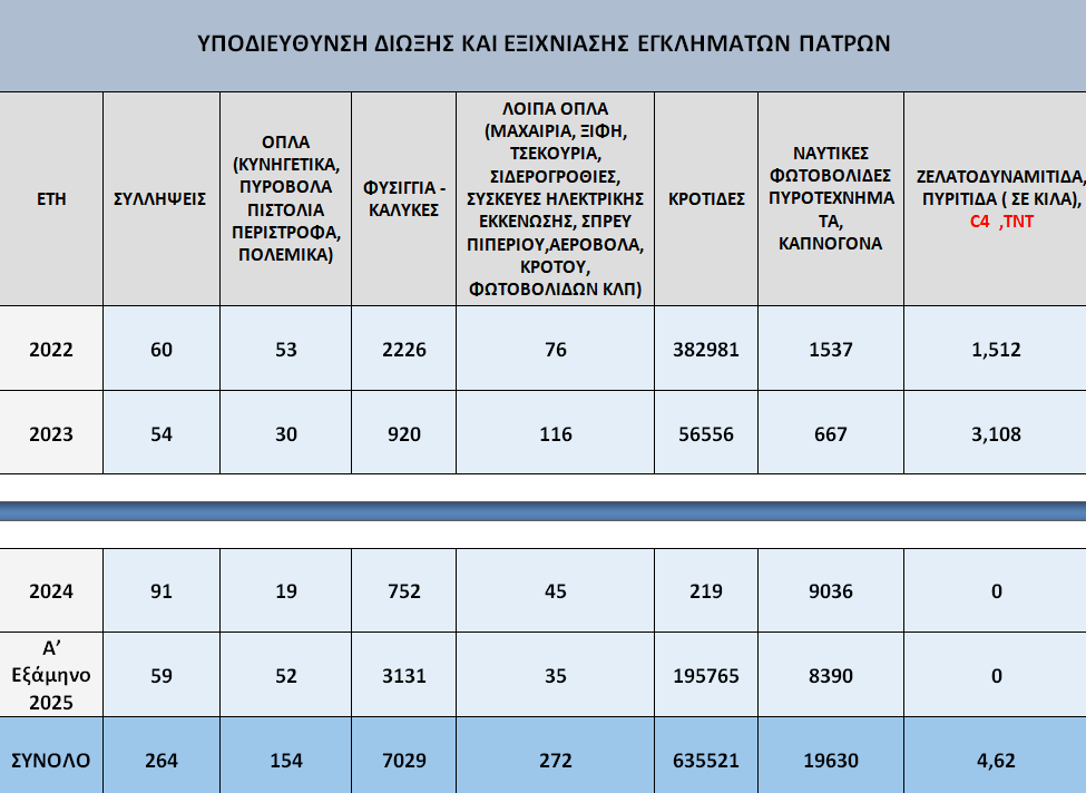Πάτρα: Η ευκολία προμήθειας όπλων και οι κατασχέσεις της ΕΛ.ΑΣ - Τι δείχνουν τα επίσημα στοιχεία των Αρχών - ΠΙΝΑΚΑΣ