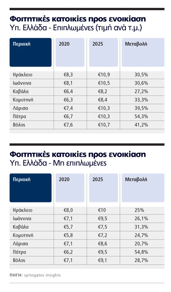 Πάτρα: "Πρωταθλήτρια" στις τιμές φοιτητικών σπιτιών - Αύξηση 55% σε μια πενταετία