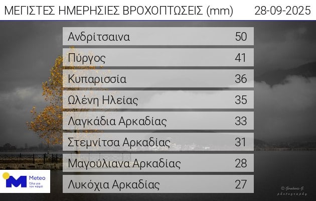 Πόσο θα διαρκέσει η κακοκαιρία – Περιοχές της Ηλείας δέχθηκαν τη μεγαλύτερη βροχόπτωση
